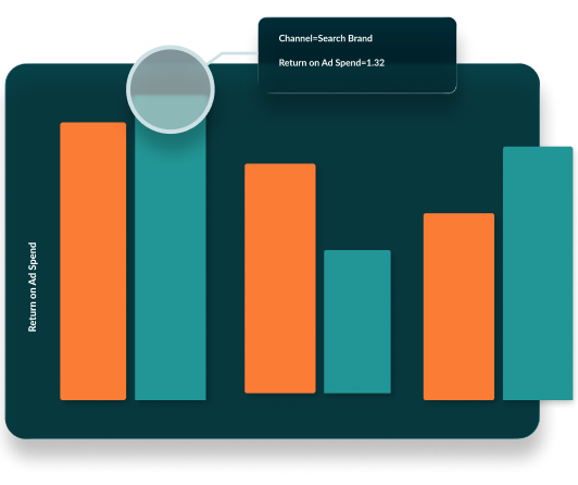 A bar graph for Ad spend