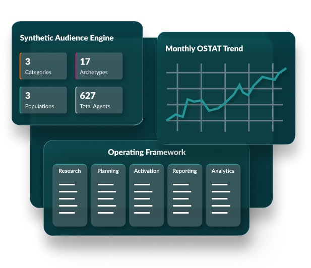 A graphic with stats for Synthetic Audience Engine, Monthly OSTAT Trend and Operating Framework