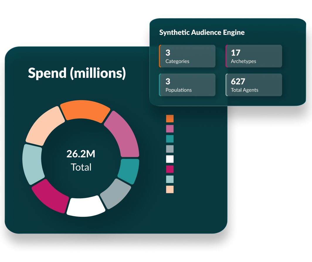 Charts showing Spend in millions and Synthetic Audience Engine